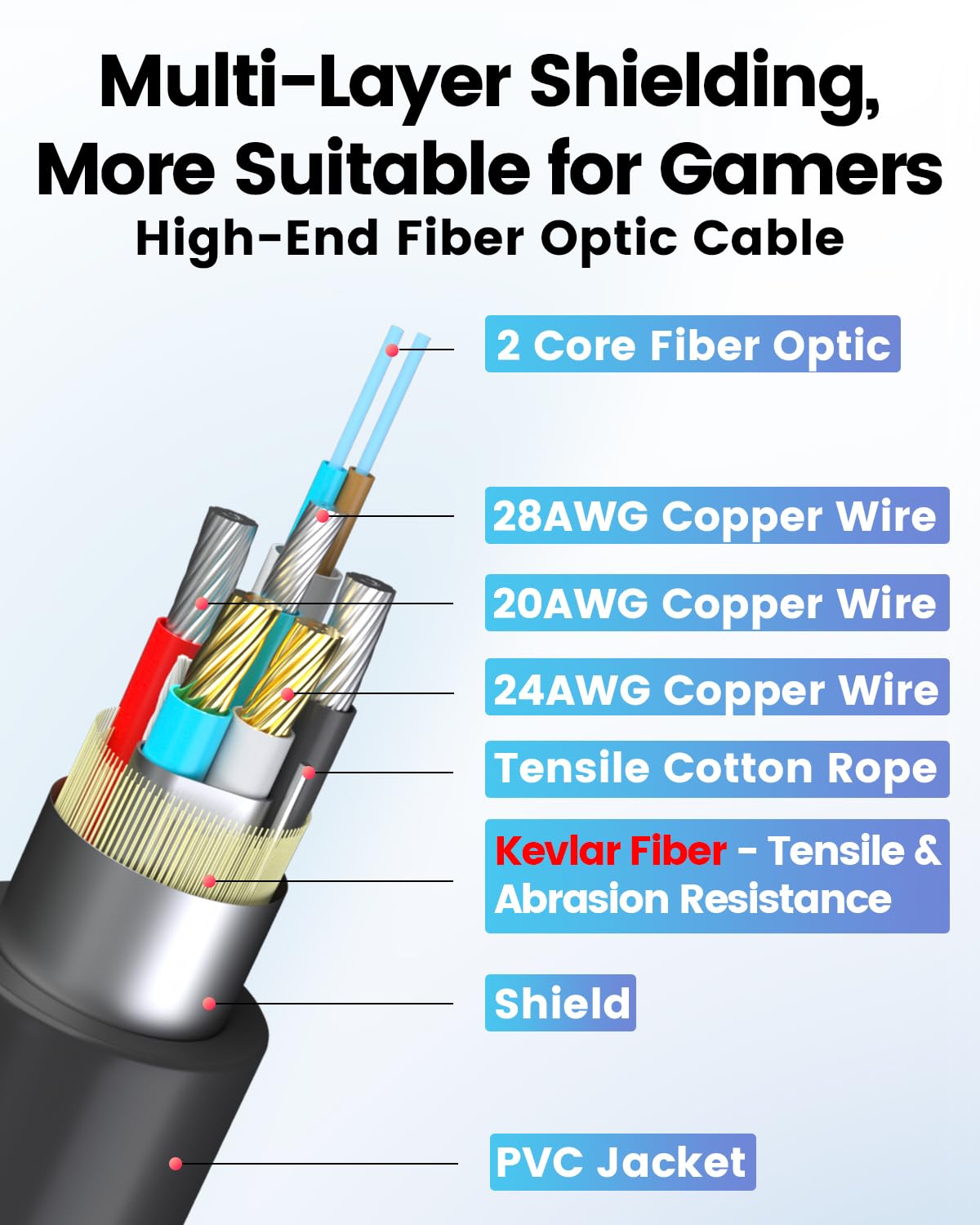 GeoHN.G USB A to USB C Fiber Optic Extension Cable 15M/50FT, Right Angle USB 3.2 10Gbps Long Distance Active Optical USB C Cable for VR/AR, Quest2, Webcam, Camera, Mini PC and More
