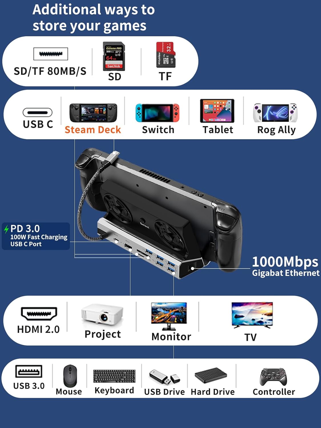 10-in-1 Docking Station for Steam Deck OLED & ROG Ally X & Legion Go, Dual Cooling Fan 5 USB Ports, 4K@60Hz HDMI 2.0, 100W Charging Port Support ROG Ally 30W Mode, Gigabit Ethernet, SD/TF