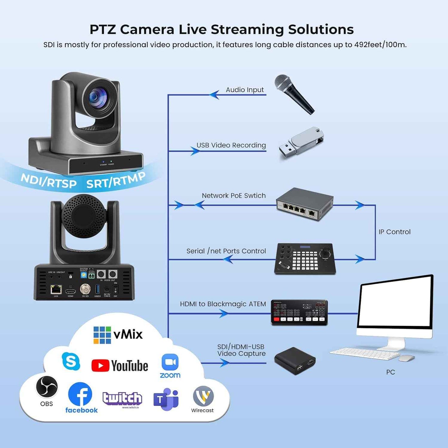PTZ Camera, NDI Camera Support 30X Optical Zoom Video/POE/Network IP Live Streaming, Simultaneous 3G-SDI and USB Video Output for Conferences, Church, Teaching